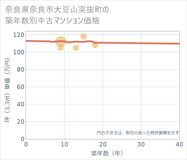奈良県奈良市大豆山突抜町の築年数別の中古マンション坪単価