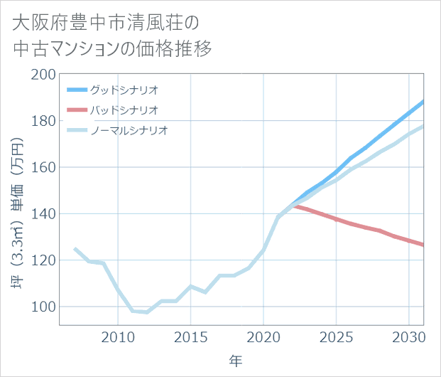 大阪府豊中市清風荘の中古マンション価格推移