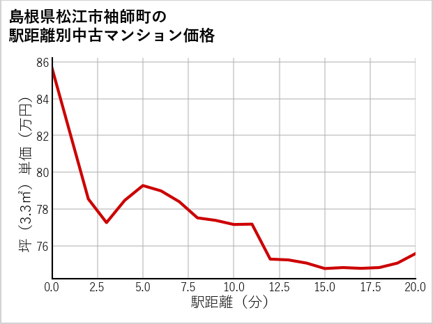島根県松江市袖師町の徒歩距離別の中古マンション坪単価