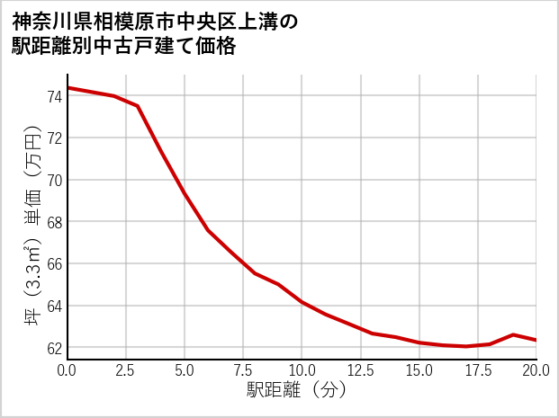 神奈川県相模原市中央区上溝の徒歩距離別の中古戸建て坪単価