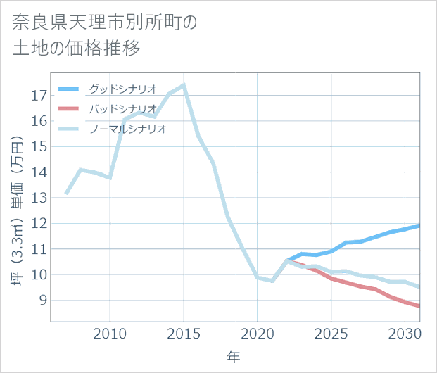 奈良県天理市別所町の土地価格推移