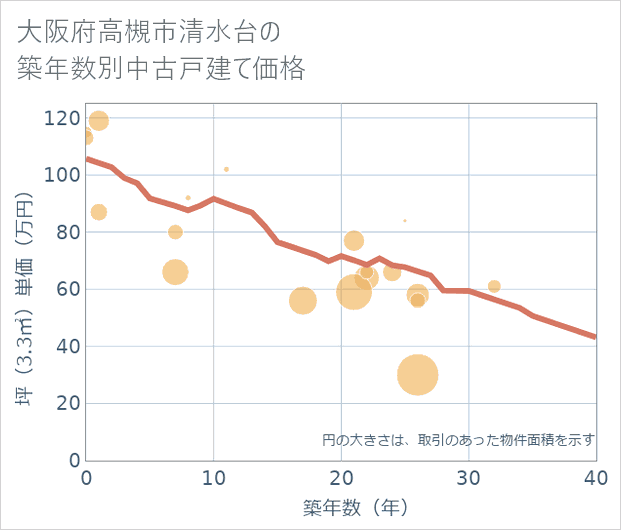 大阪府高槻市清水台の築年数別の中古戸建て坪単価