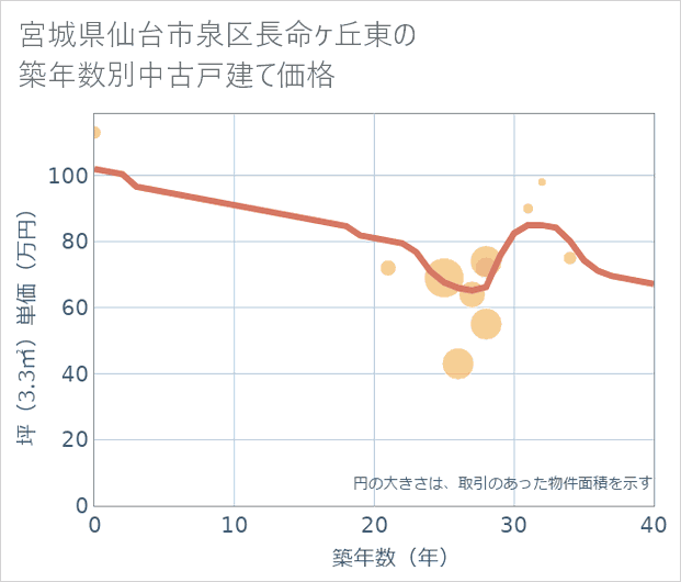 宮城県仙台市泉区長命ケ丘東の築年数別の中古戸建て坪単価