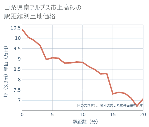 山梨県南アルプス市上高砂の徒歩距離別の土地坪単価