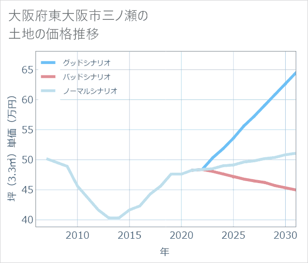 大阪府東大阪市三ノ瀬の土地価格推移