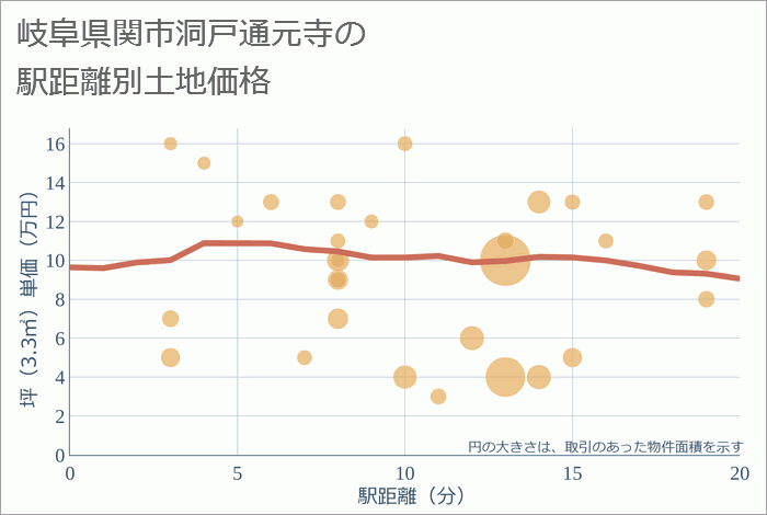 岐阜県関市洞戸通元寺の徒歩距離別の土地坪単価