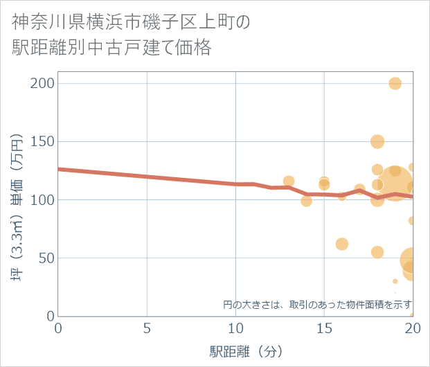 神奈川県横浜市磯子区上町の徒歩距離別の中古戸建て坪単価