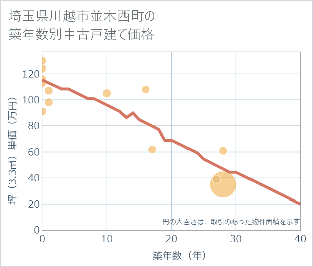 埼玉県川越市並木西町の築年数別の中古戸建て坪単価