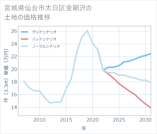 宮城県仙台市太白区金剛沢の土地価格推移
