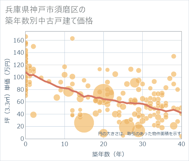 兵庫県神戸市須磨区の築年数別の中古戸建て坪単価