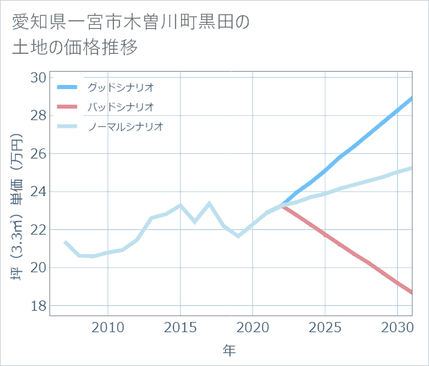 愛知県一宮市木曽川町黒田の土地価格推移