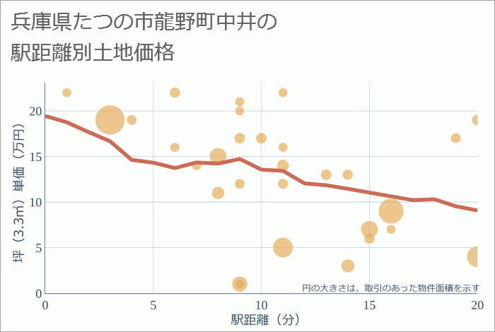 兵庫県たつの市龍野町中井の徒歩距離別の土地坪単価