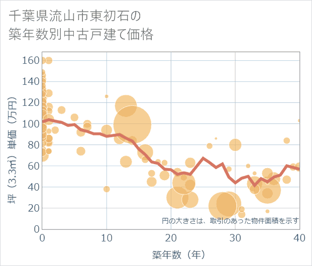千葉県流山市東初石の築年数別の中古戸建て坪単価