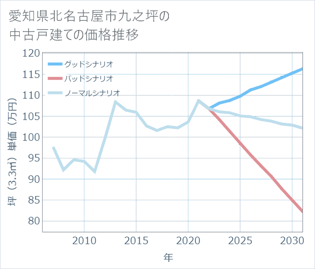愛知県北名古屋市九之坪の中古戸建て価格推移