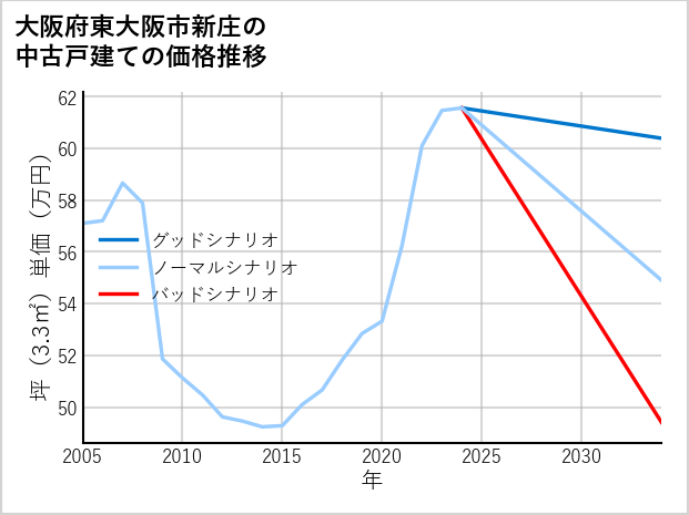 大阪府東大阪市新庄の中古戸建て価格推移