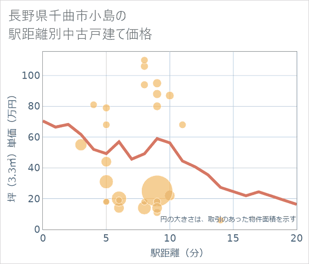 長野県千曲市小島の徒歩距離別の中古戸建て坪単価