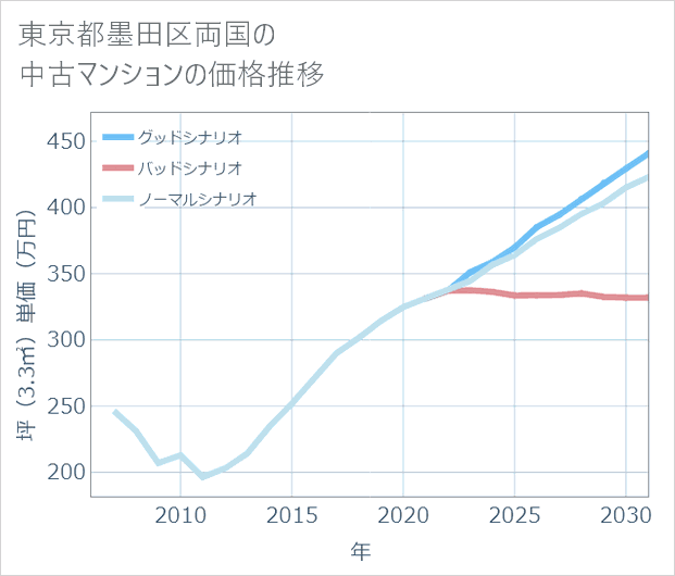 東京都墨田区両国の中古マンション価格推移