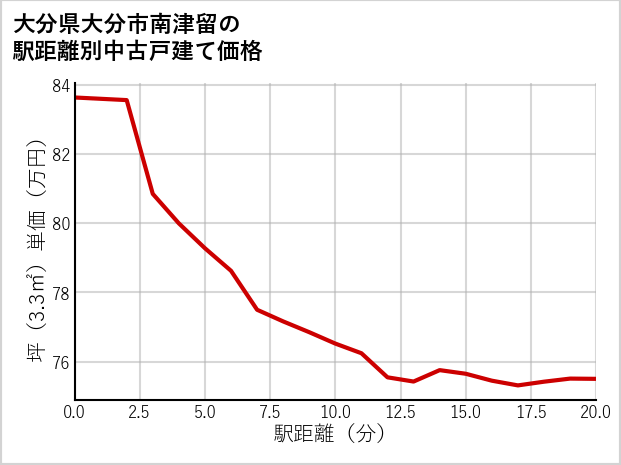 大分県大分市南津留の徒歩距離別の中古戸建て坪単価
