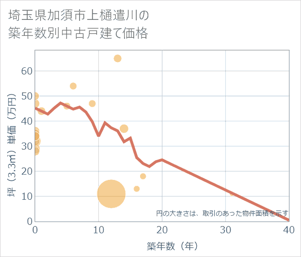 埼玉県加須市上樋遣川の築年数別の中古戸建て坪単価