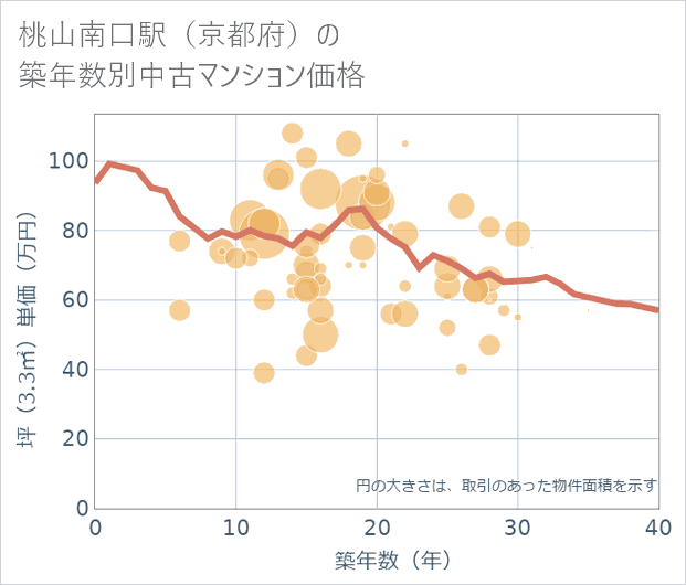 桃山南口駅(京都府)の築年数別の中古マンション坪単価
