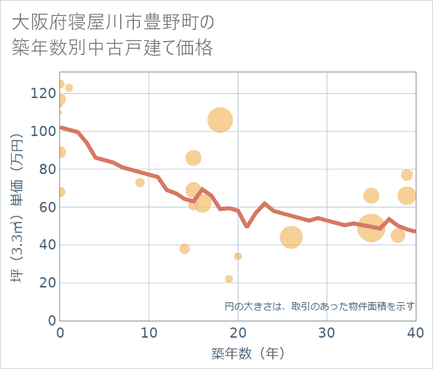 大阪府寝屋川市豊野町の築年数別の中古戸建て坪単価