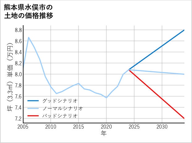 熊本県水俣市中鶴の土地価格推移