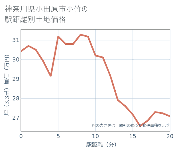 神奈川県小田原市小竹の徒歩距離別の土地坪単価