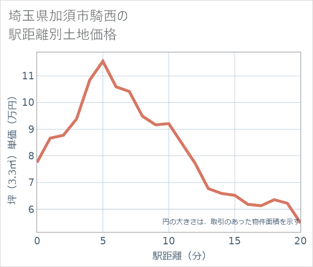埼玉県加須市騎西の徒歩距離別の土地坪単価