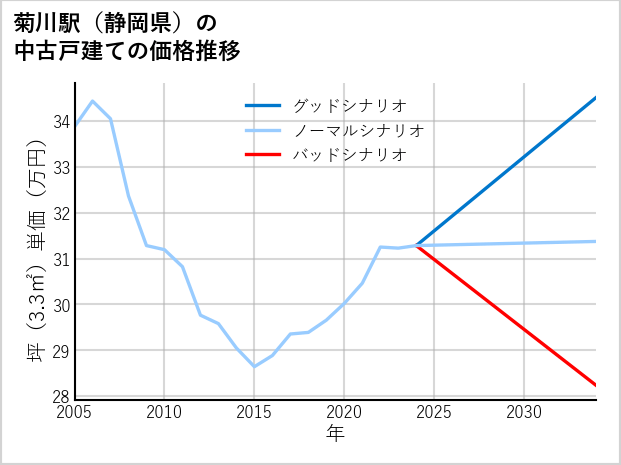 菊川駅（静岡県）の中古戸建て価格推移