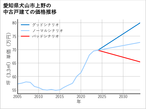愛知県犬山市上野の中古戸建て価格推移