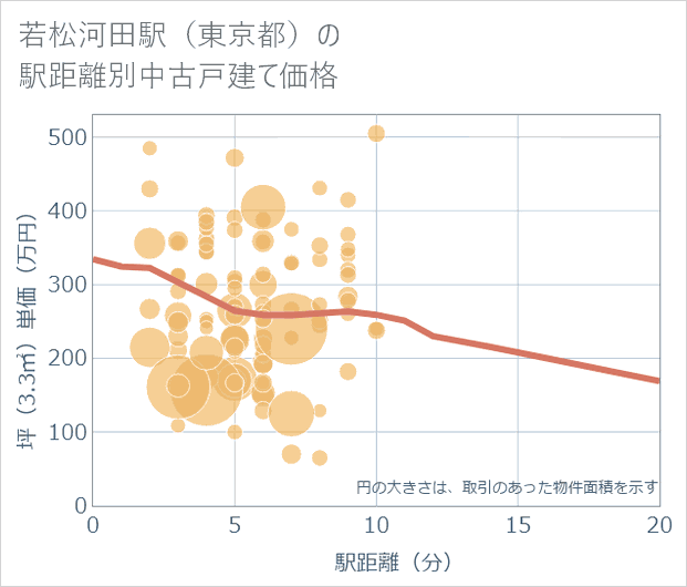 若松河田駅(東京都)の徒歩距離別の中古戸建て坪単価