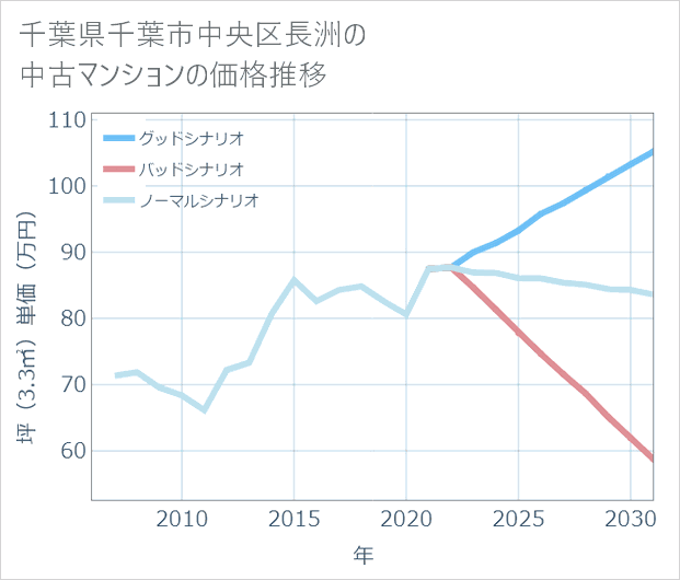 千葉県千葉市中央区長洲の中古マンション価格推移