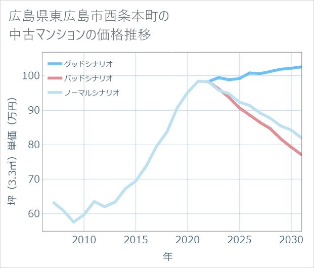 広島県東広島市西条本町の中古マンション価格推移