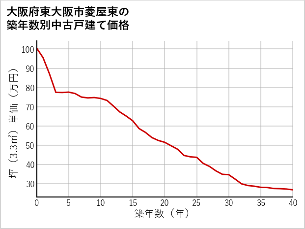 大阪府東大阪市菱屋東の築年数別の中古戸建て坪単価