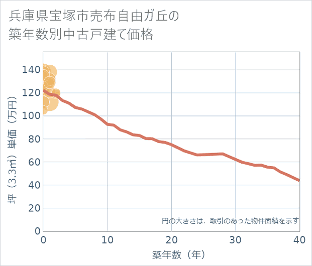 兵庫県宝塚市売布自由ガ丘の築年数別の中古戸建て坪単価