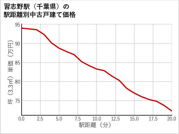 習志野駅（千葉県）の徒歩距離別の中古戸建て坪単価