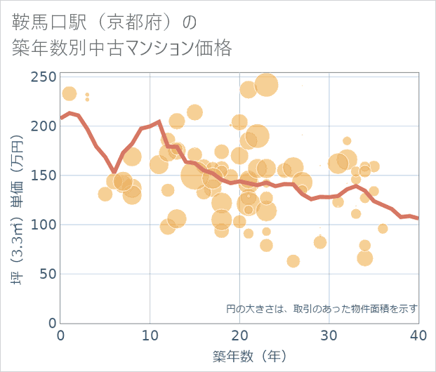 鞍馬口駅(京都府)の築年数別の中古マンション坪単価
