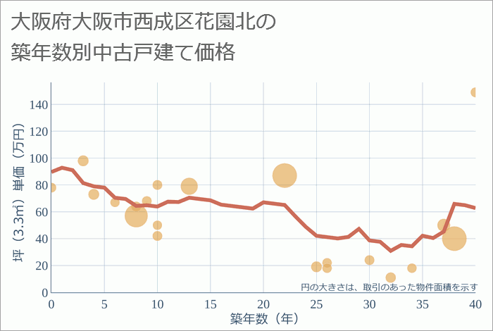 大阪府大阪市西成区花園北の築年数別の中古戸建て坪単価