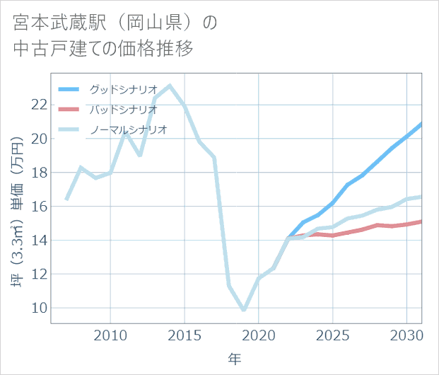 宮本武蔵駅(岡山県)の中古戸建て価格推移