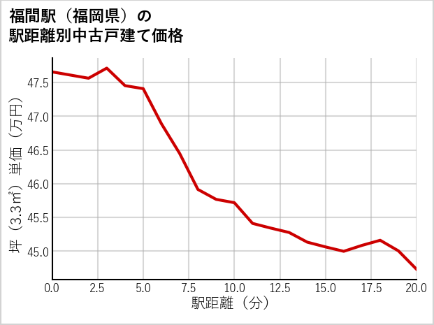 福間駅（福岡県）の徒歩距離別の中古戸建て坪単価