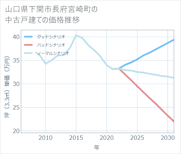 山口県下関市長府宮崎町の中古戸建て価格推移