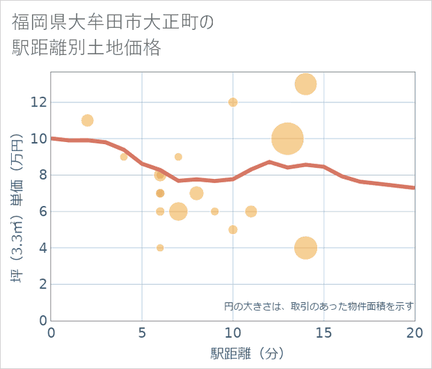 福岡県大牟田市大正町の徒歩距離別の土地坪単価