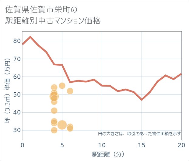 佐賀県佐賀市栄町の徒歩距離別の中古マンション坪単価