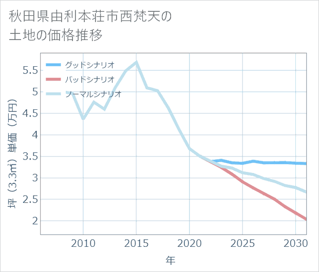 秋田県由利本荘市西梵天の土地価格推移