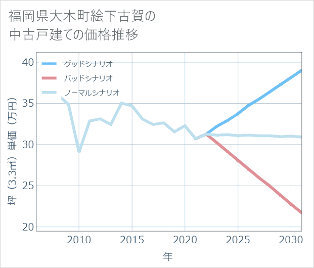福岡県大木町絵下古賀の中古戸建て価格推移