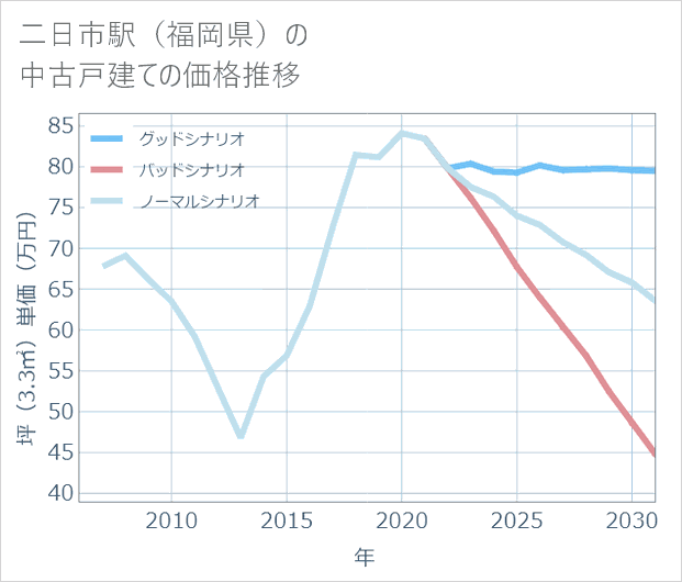 二日市駅(福岡県)の中古戸建て価格推移