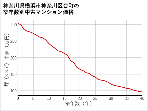 神奈川県横浜市神奈川区台町の築年数別の中古マンション坪単価