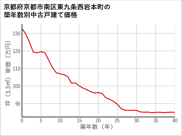 京都府京都市南区東九条西岩本町の築年数別の中古戸建て坪単価