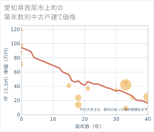 愛知県西尾市上町の築年数別の中古戸建て坪単価