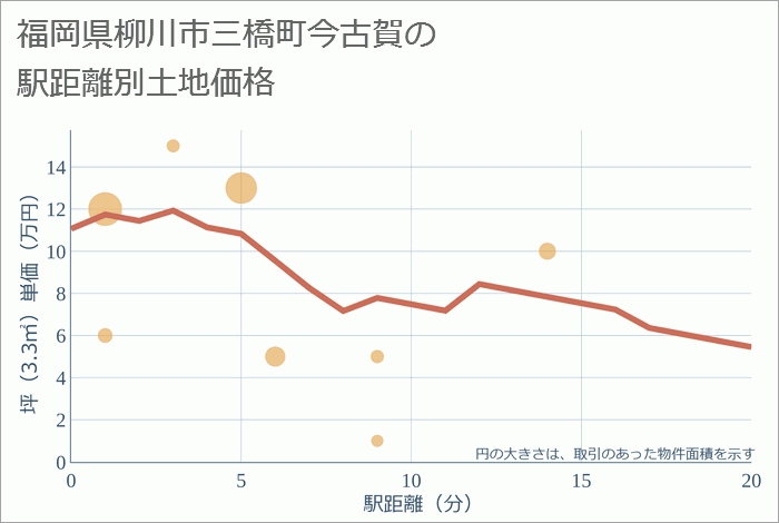 福岡県柳川市三橋町今古賀の徒歩距離別の土地坪単価